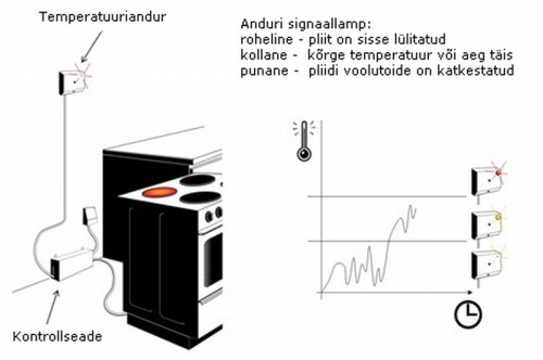 Pliidivalvuri "Cooker Guard" tööskeem
